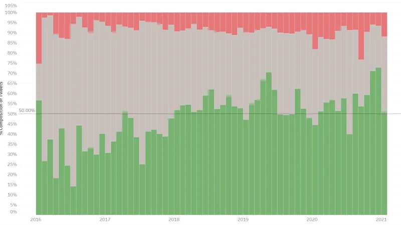 Hype Words: Social Media Mining and Classification