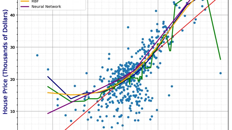 Comparing Regressors